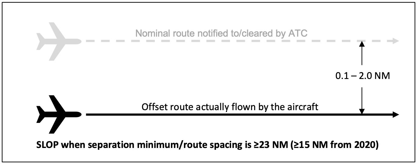 Policy Review Strategic Lateral Offset Procedures (SLOP)