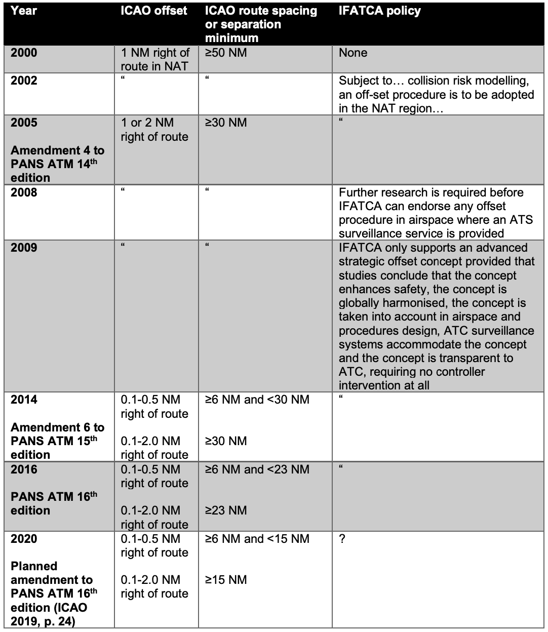 policy-review-strategic-lateral-offset-procedures-slop