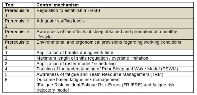 Elements of FRMS Model