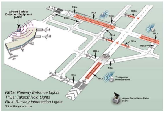 Aerodrome – Study Runway Status Lights