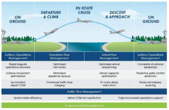 Study Air Traffic Flow Management