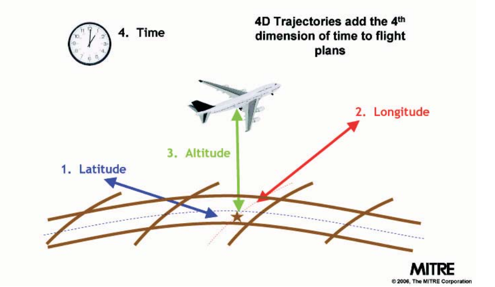 Investigate 4D Trajectory Concepts 