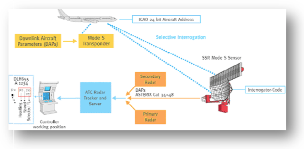 Study Mode S Transponders