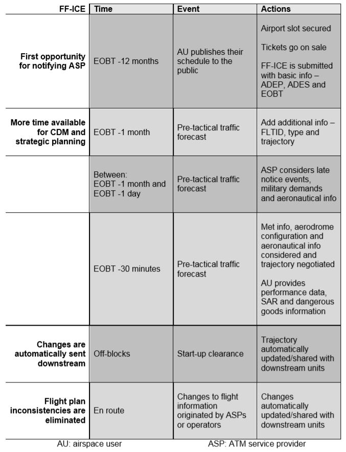 Flight and Flow – Information for a Collaborative Environment (FF | ICE)