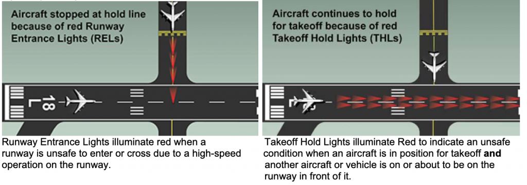 Aerodrome – Describe the Operational Use of Stop Bars and Produce ICAO ...