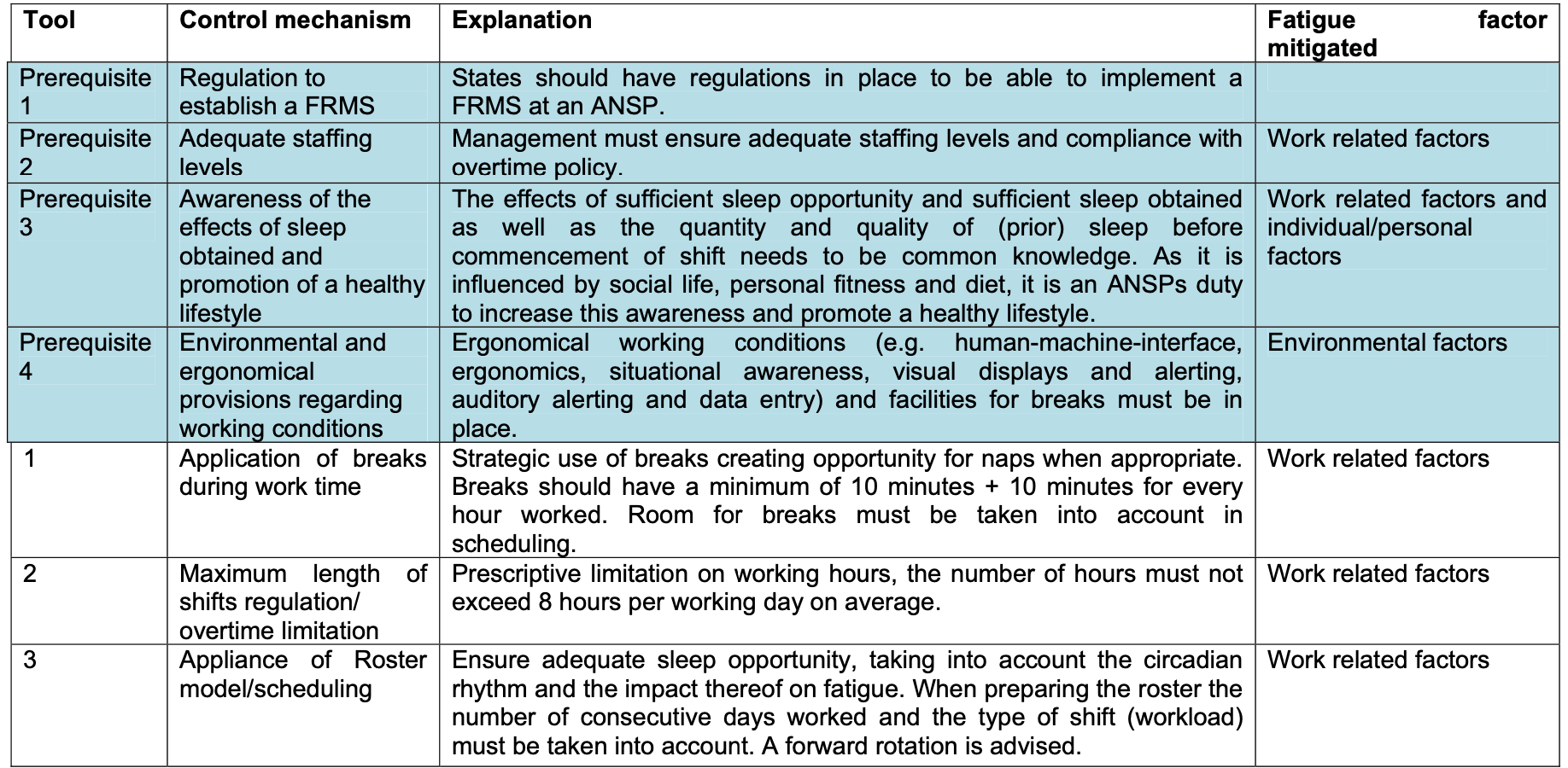 Fatigue Risk Management Systems